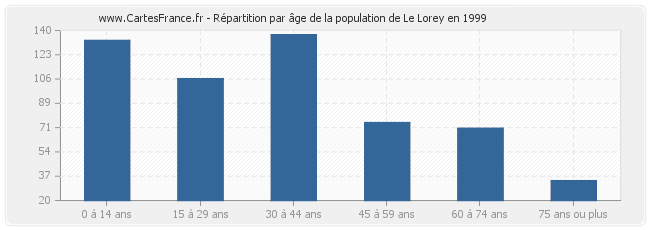 Répartition par âge de la population de Le Lorey en 1999
